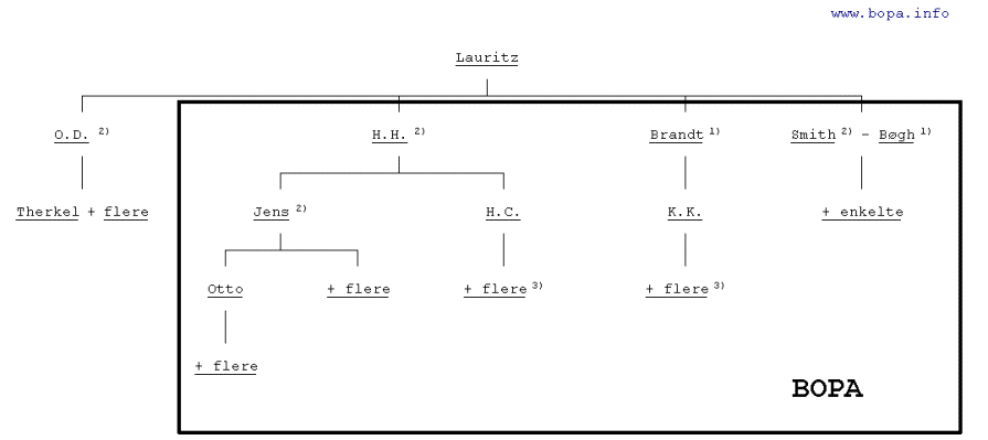 BOPA's organisation december 1943